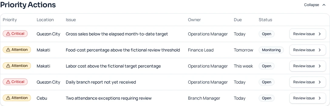 BranchPilot priority actions list showing fictional follow-up items by location and status.
