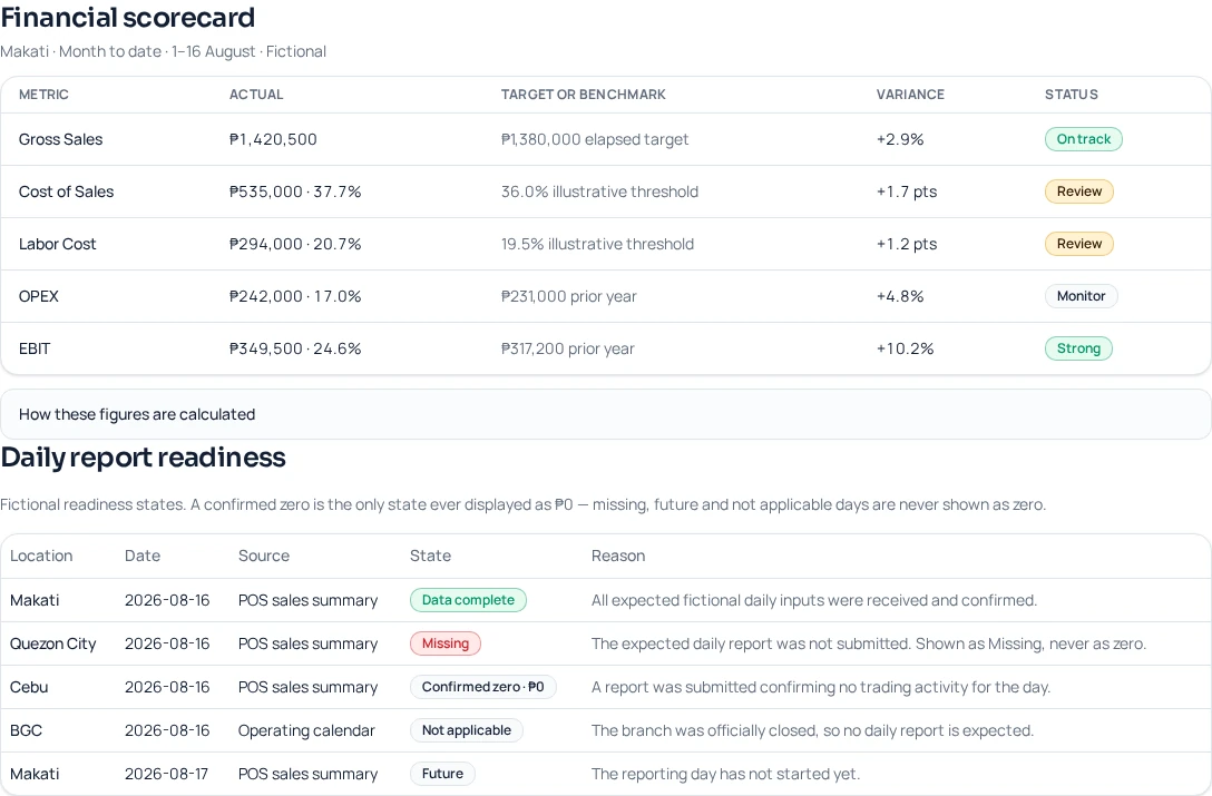 BranchPilot financial scorecard and daily report readiness table using fictional multi-location data.