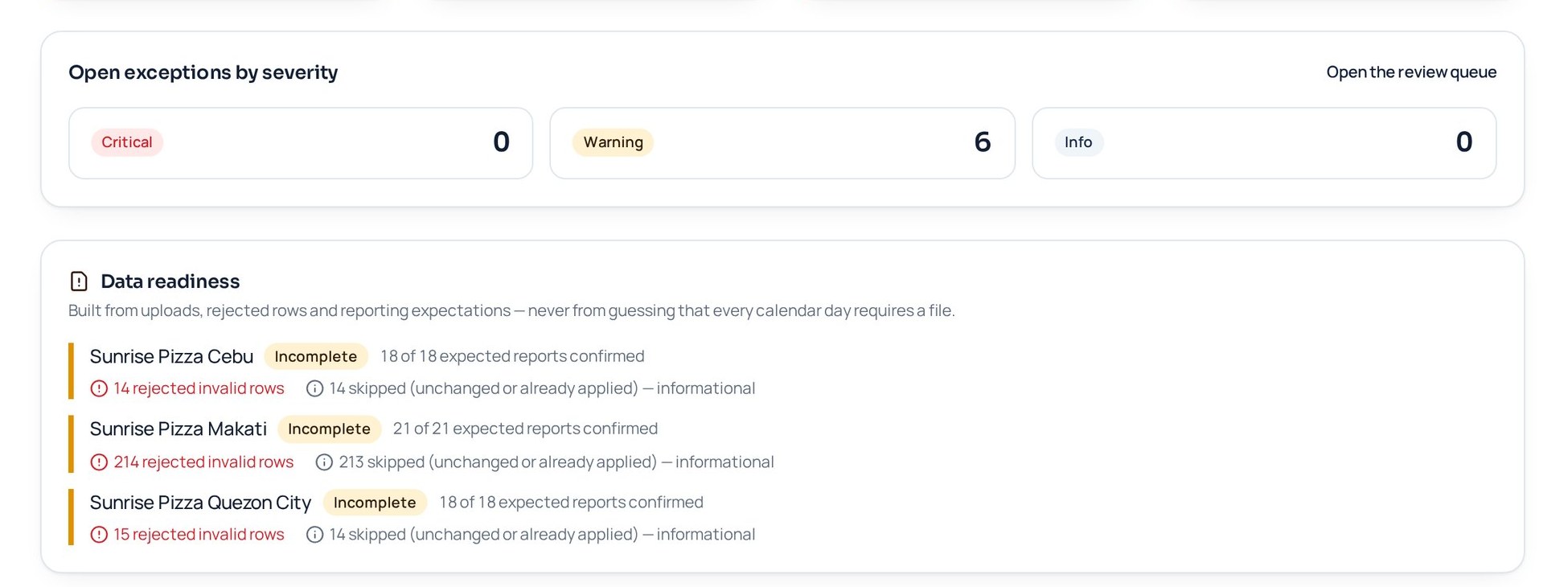 BranchPilot open exceptions by severity and data readiness panels using fictional Sunrise Pizza branch data.